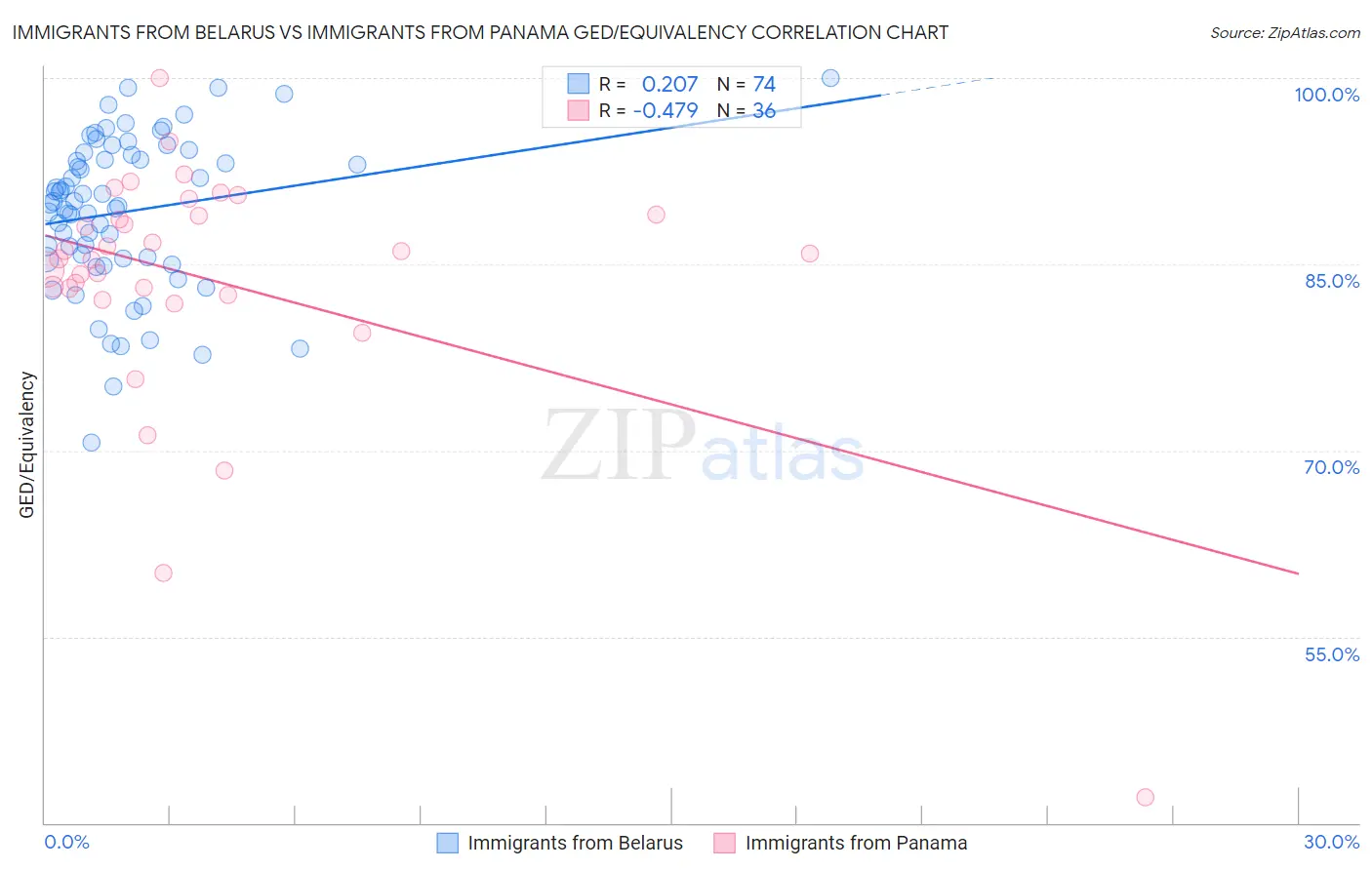 Immigrants from Belarus vs Immigrants from Panama GED/Equivalency