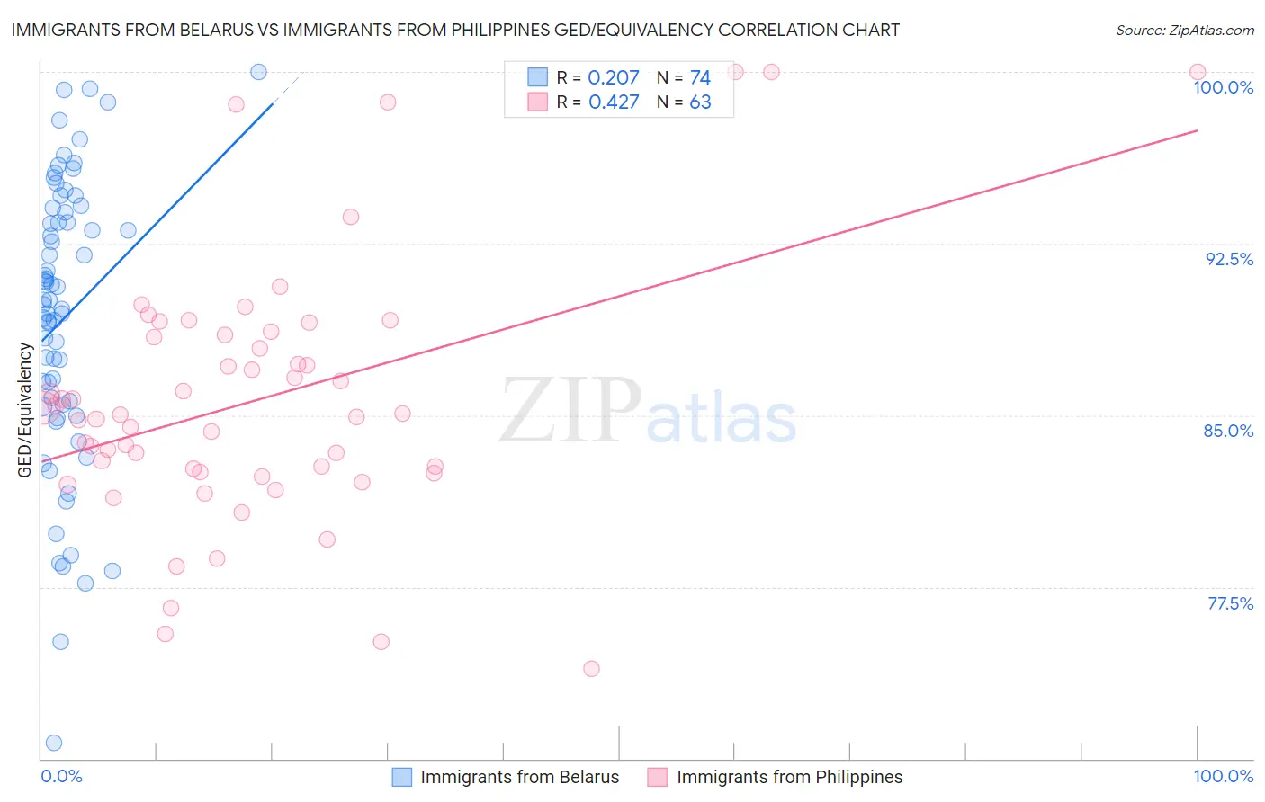 Immigrants from Belarus vs Immigrants from Philippines GED/Equivalency