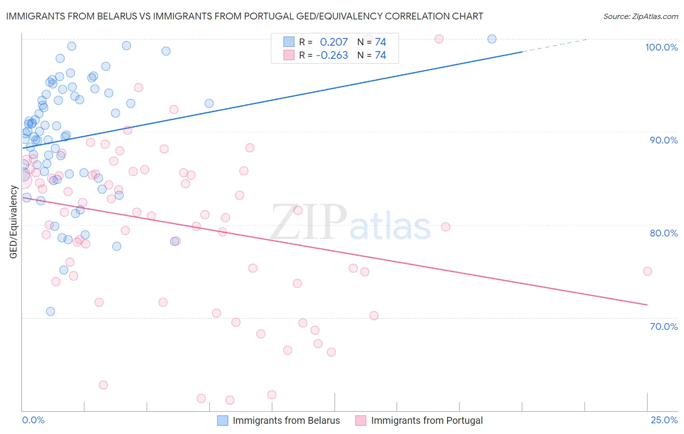 Immigrants from Belarus vs Immigrants from Portugal GED/Equivalency