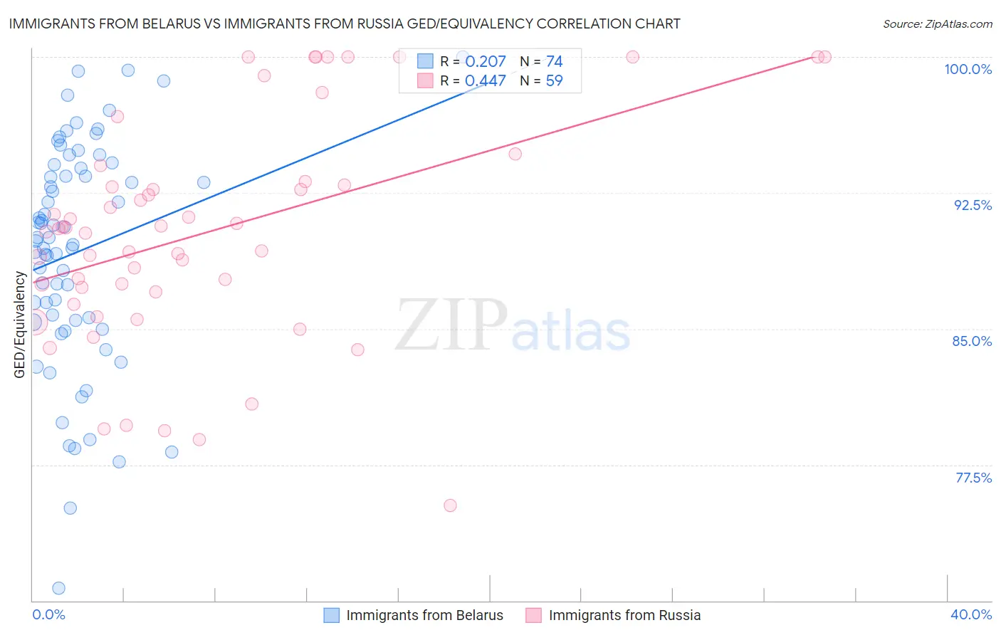 Immigrants from Belarus vs Immigrants from Russia GED/Equivalency