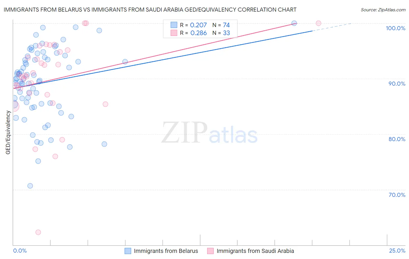 Immigrants from Belarus vs Immigrants from Saudi Arabia GED/Equivalency