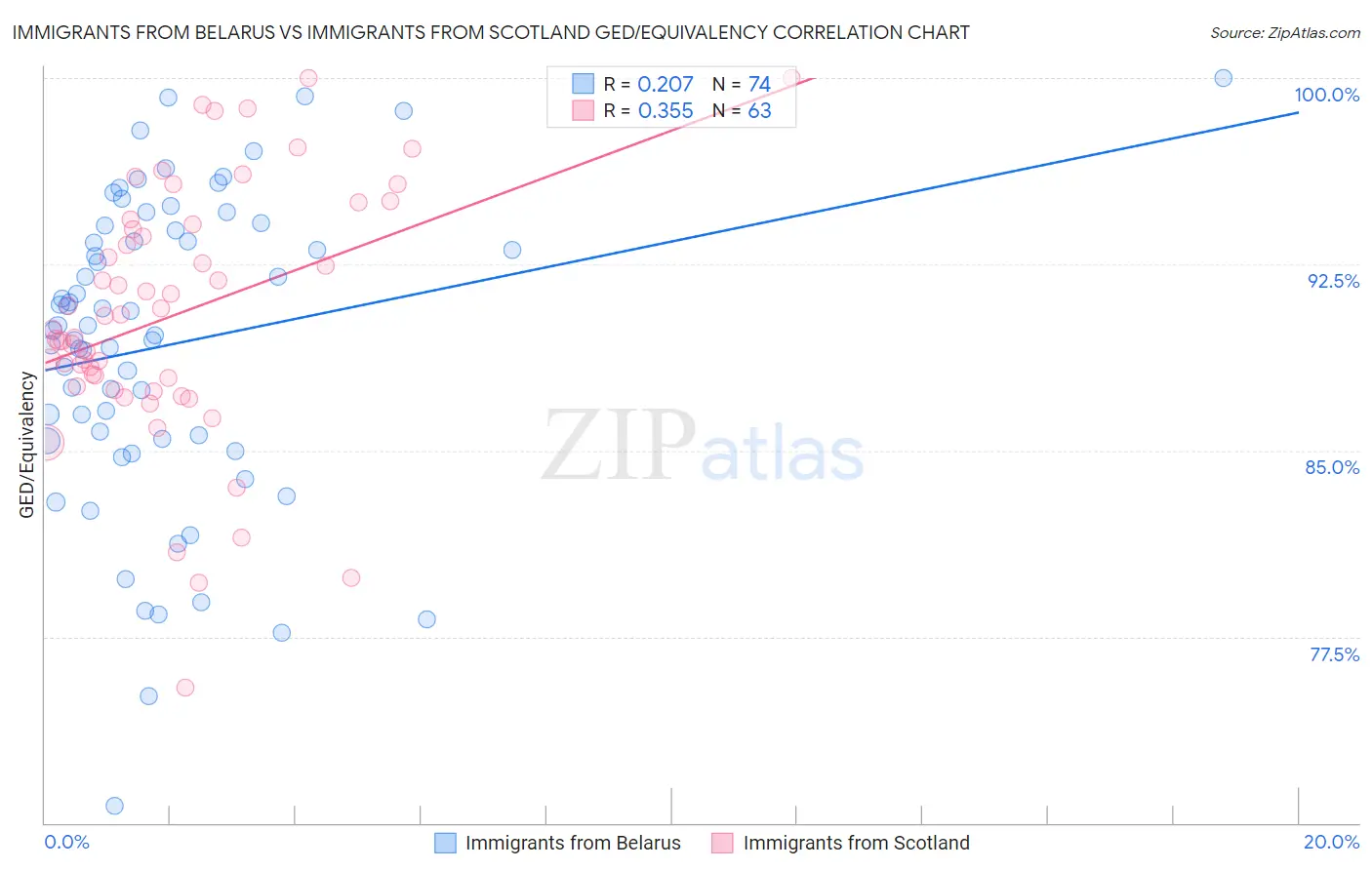 Immigrants from Belarus vs Immigrants from Scotland GED/Equivalency