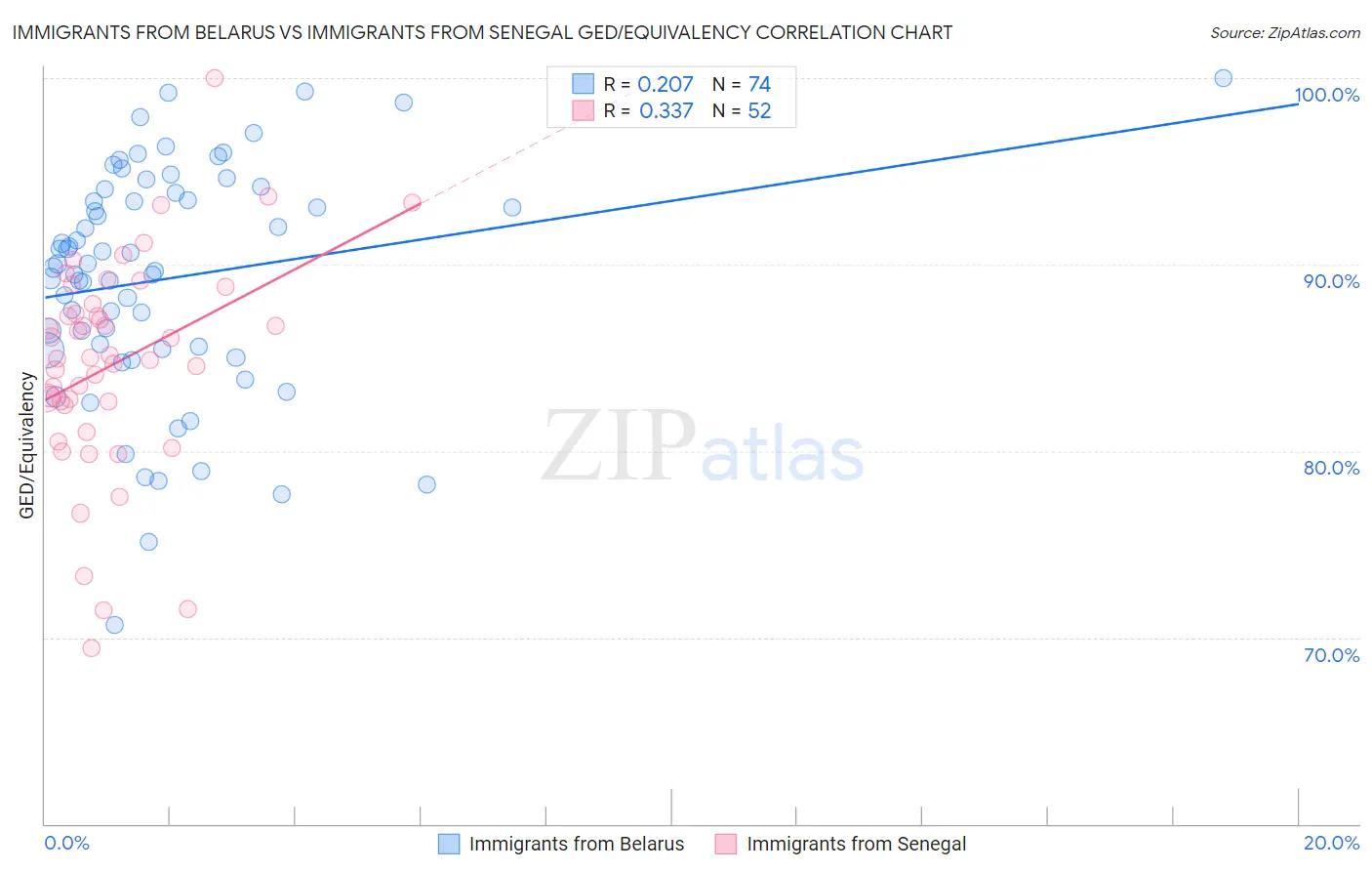 Immigrants from Belarus vs Immigrants from Senegal GED/Equivalency