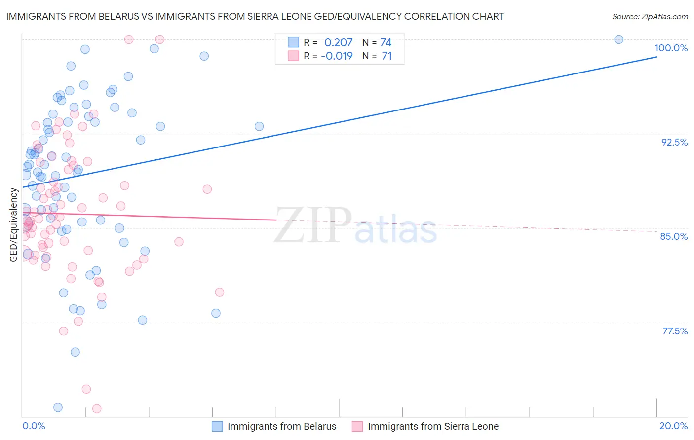 Immigrants from Belarus vs Immigrants from Sierra Leone GED/Equivalency