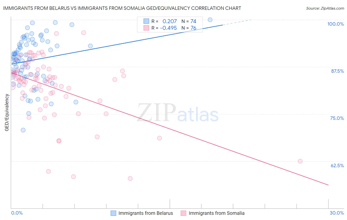 Immigrants from Belarus vs Immigrants from Somalia GED/Equivalency