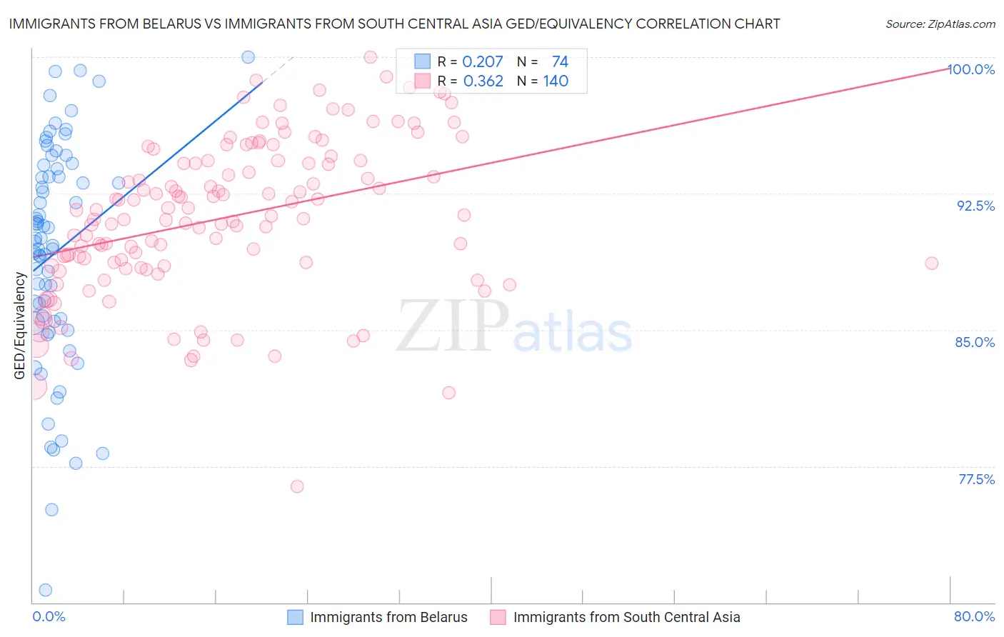 Immigrants from Belarus vs Immigrants from South Central Asia GED/Equivalency