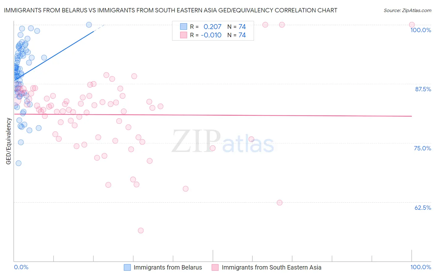 Immigrants from Belarus vs Immigrants from South Eastern Asia GED/Equivalency