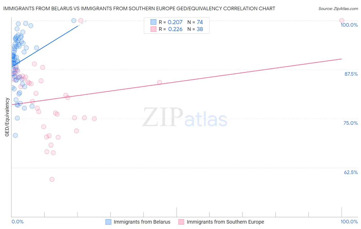 Immigrants from Belarus vs Immigrants from Southern Europe GED/Equivalency