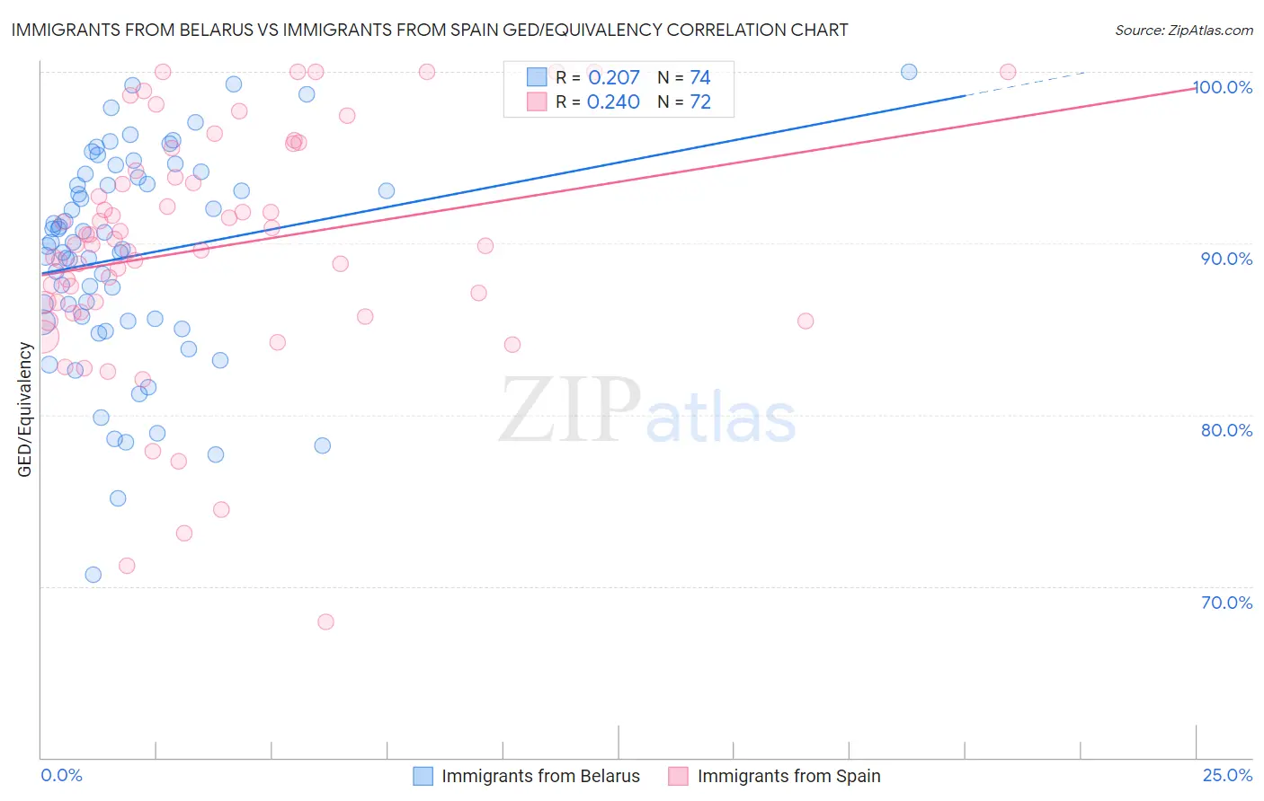 Immigrants from Belarus vs Immigrants from Spain GED/Equivalency