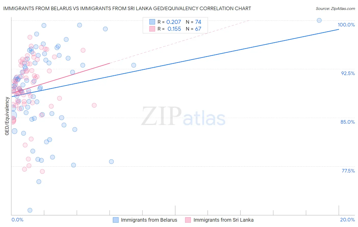 Immigrants from Belarus vs Immigrants from Sri Lanka GED/Equivalency