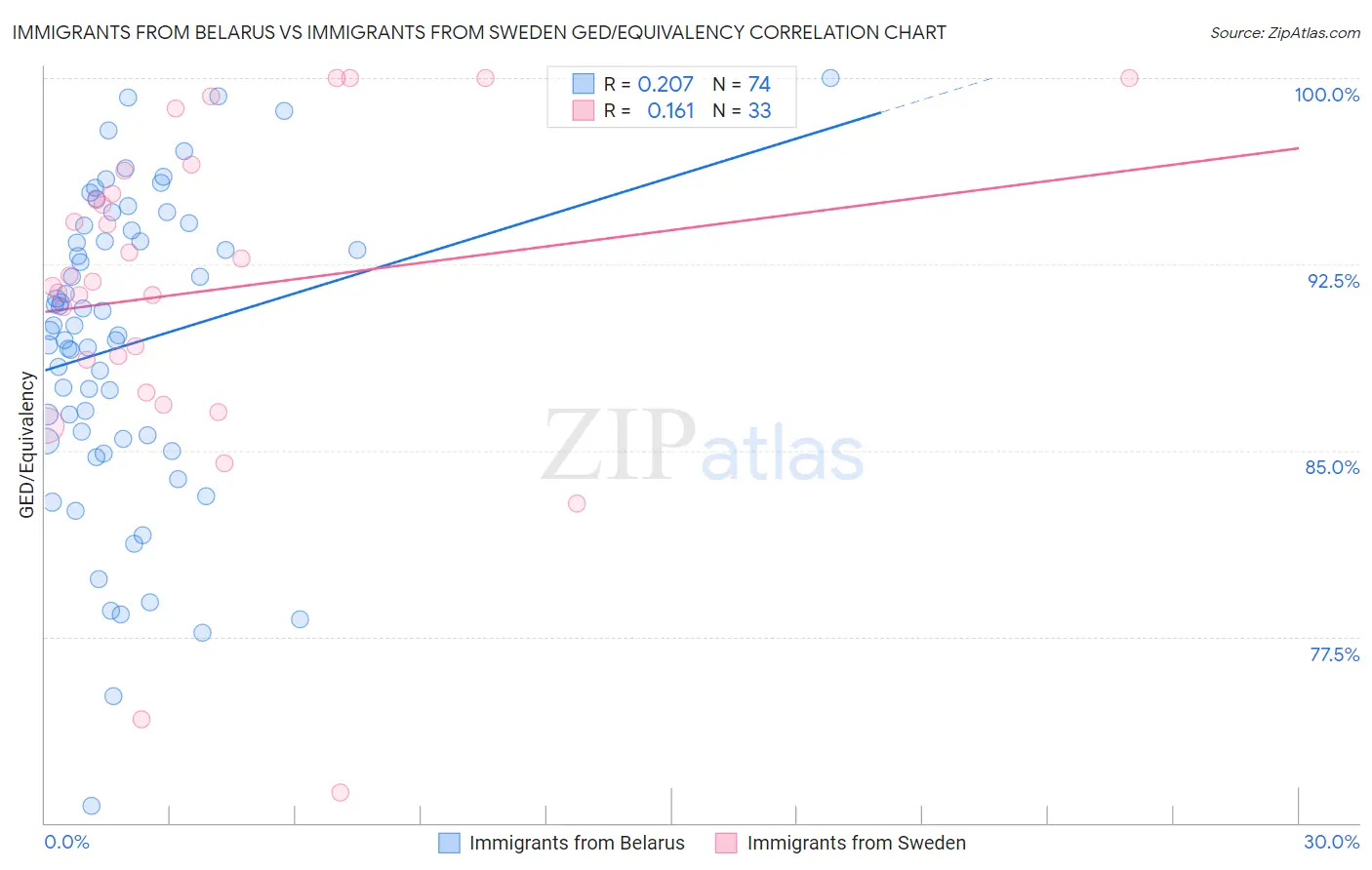 Immigrants from Belarus vs Immigrants from Sweden GED/Equivalency