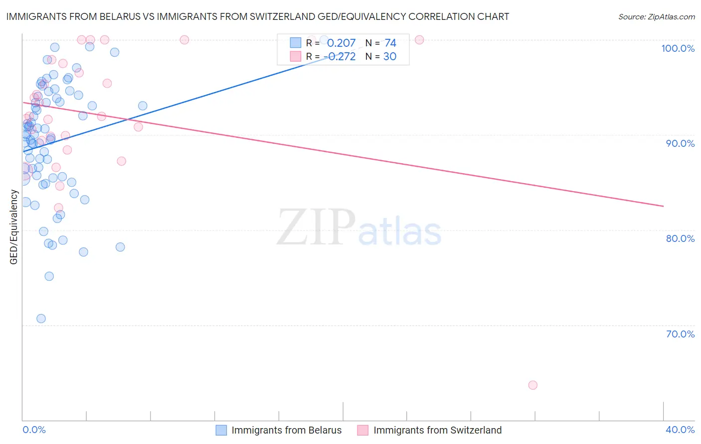 Immigrants from Belarus vs Immigrants from Switzerland GED/Equivalency