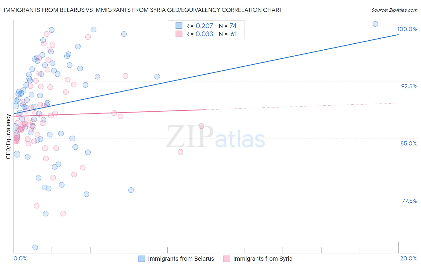 Immigrants from Belarus vs Immigrants from Syria GED/Equivalency