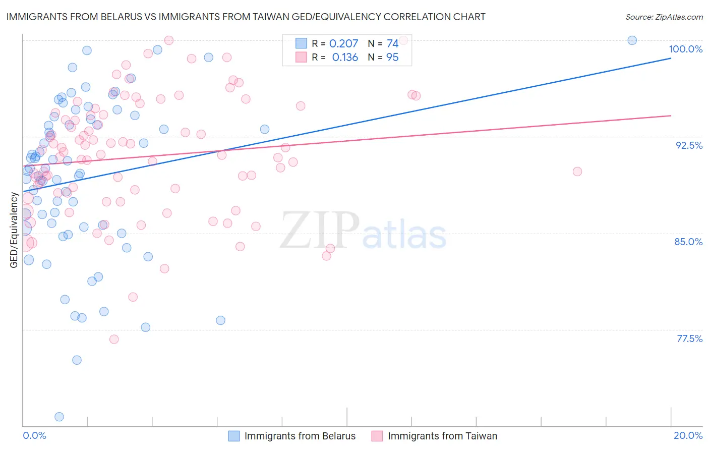 Immigrants from Belarus vs Immigrants from Taiwan GED/Equivalency