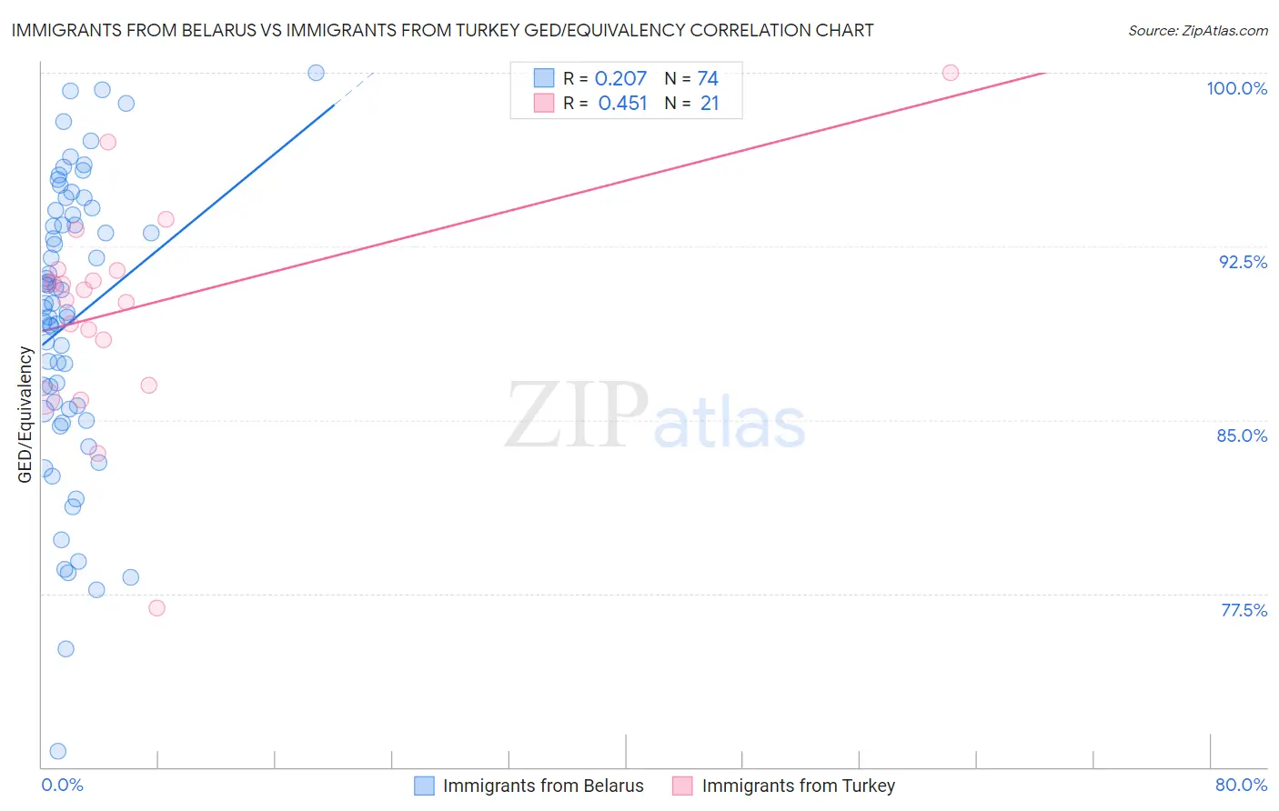 Immigrants from Belarus vs Immigrants from Turkey GED/Equivalency