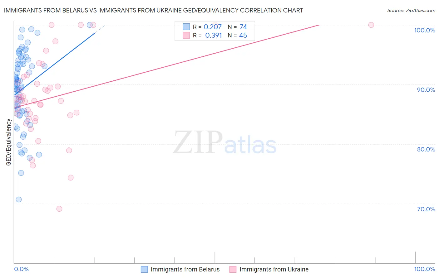 Immigrants from Belarus vs Immigrants from Ukraine GED/Equivalency