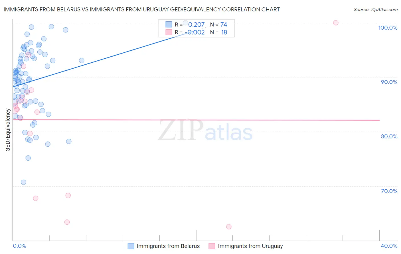 Immigrants from Belarus vs Immigrants from Uruguay GED/Equivalency