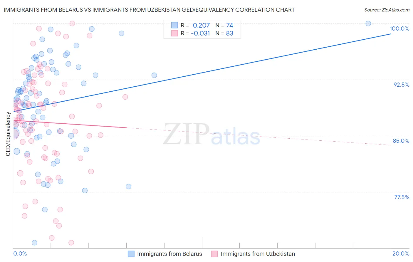 Immigrants from Belarus vs Immigrants from Uzbekistan GED/Equivalency