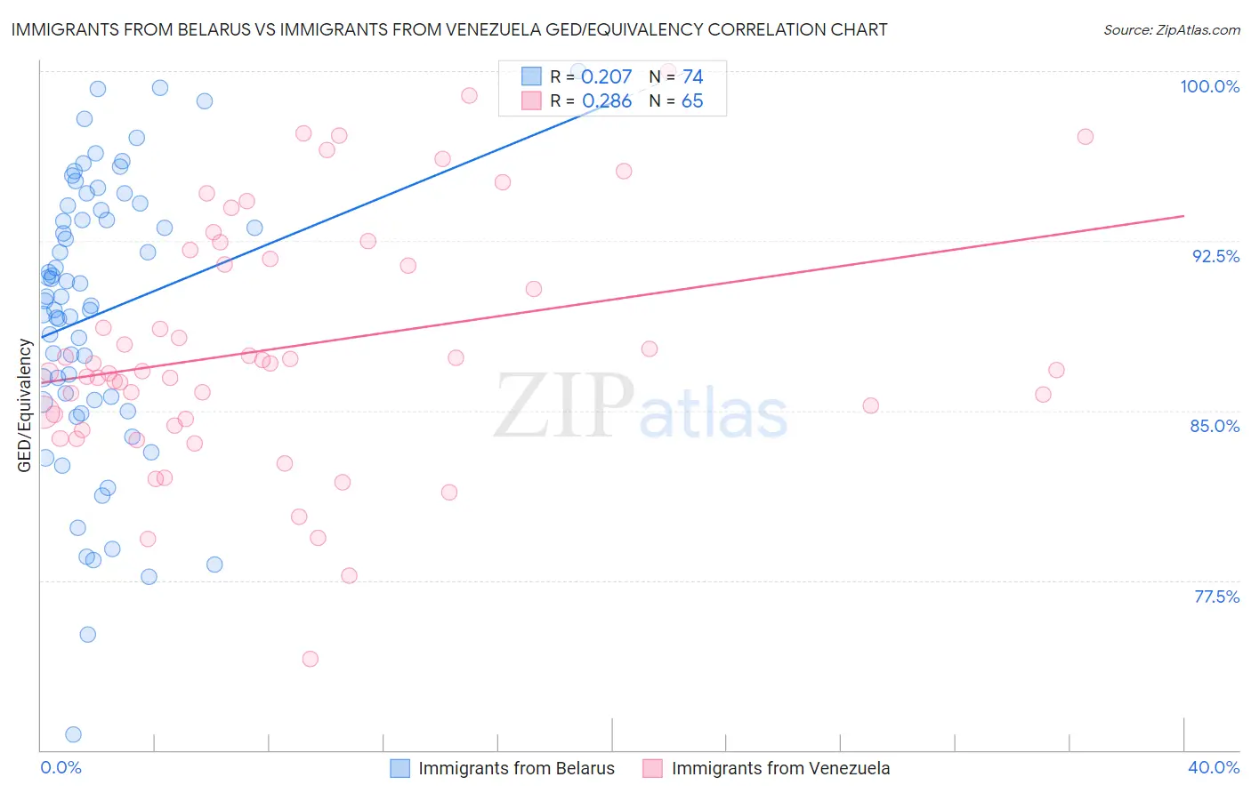 Immigrants from Belarus vs Immigrants from Venezuela GED/Equivalency