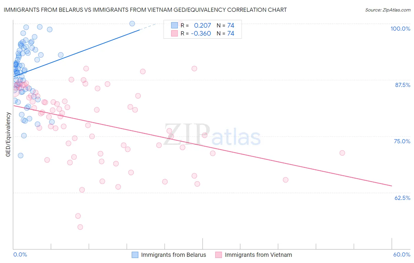 Immigrants from Belarus vs Immigrants from Vietnam GED/Equivalency