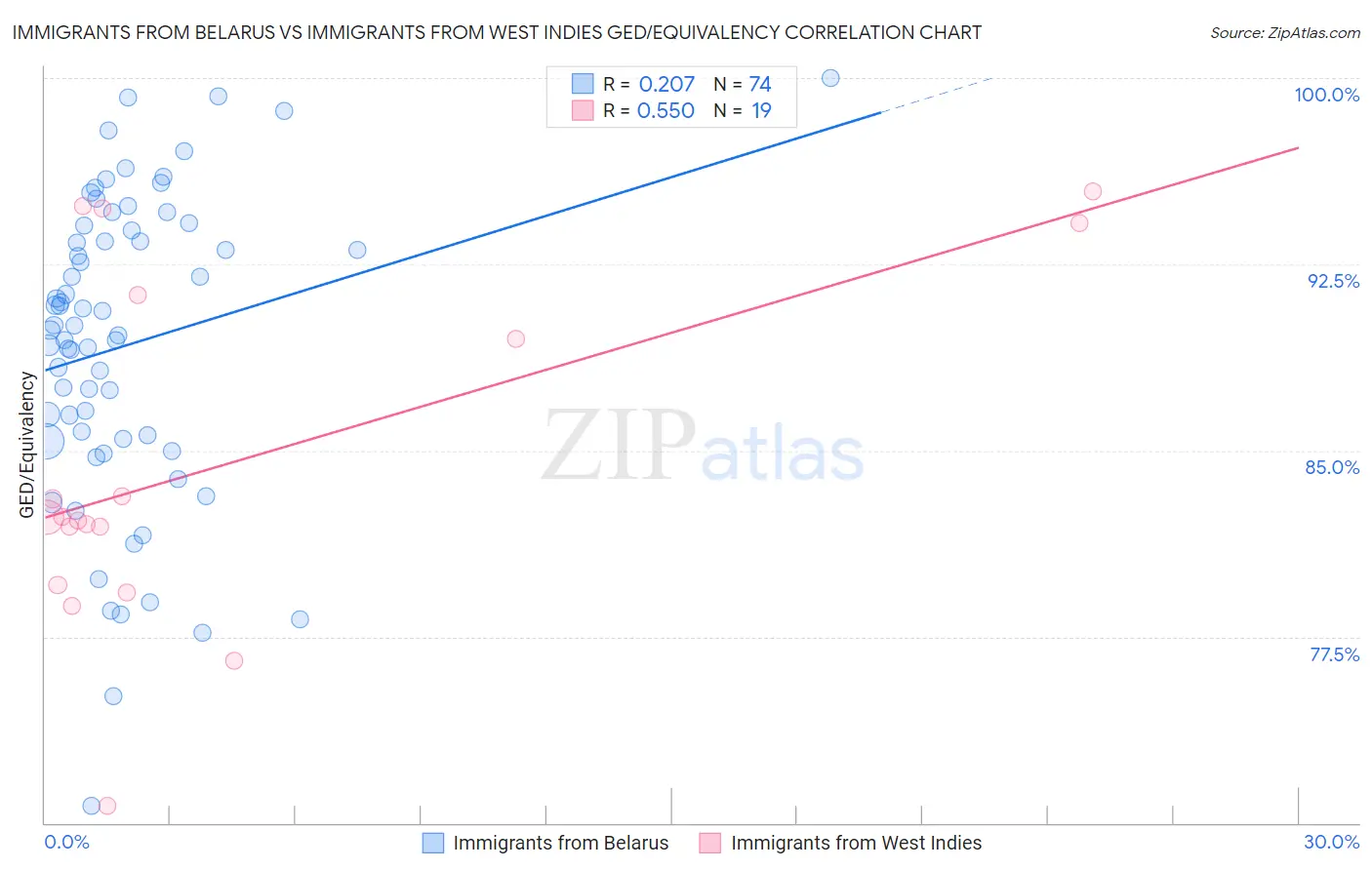 Immigrants from Belarus vs Immigrants from West Indies GED/Equivalency