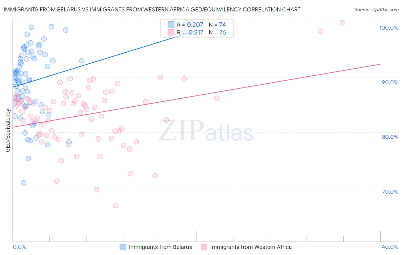 Immigrants from Belarus vs Immigrants from Western Africa GED/Equivalency