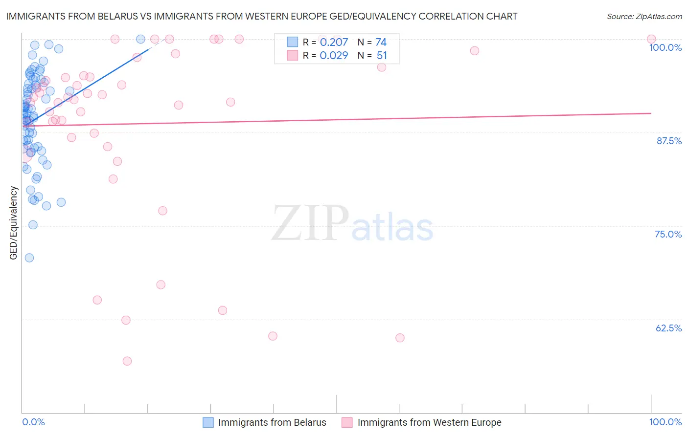 Immigrants from Belarus vs Immigrants from Western Europe GED/Equivalency