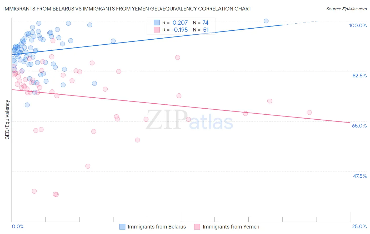Immigrants from Belarus vs Immigrants from Yemen GED/Equivalency