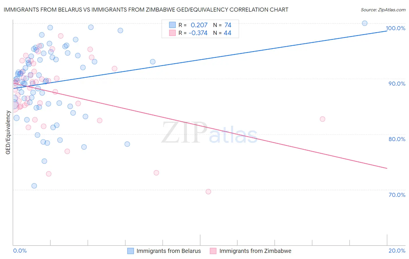 Immigrants from Belarus vs Immigrants from Zimbabwe GED/Equivalency