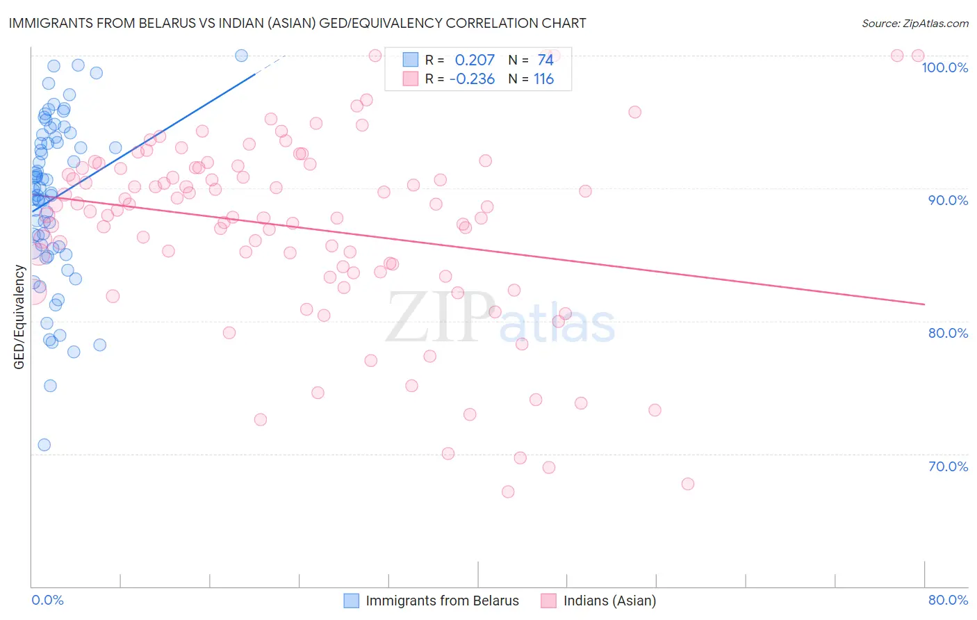 Immigrants from Belarus vs Indian (Asian) GED/Equivalency