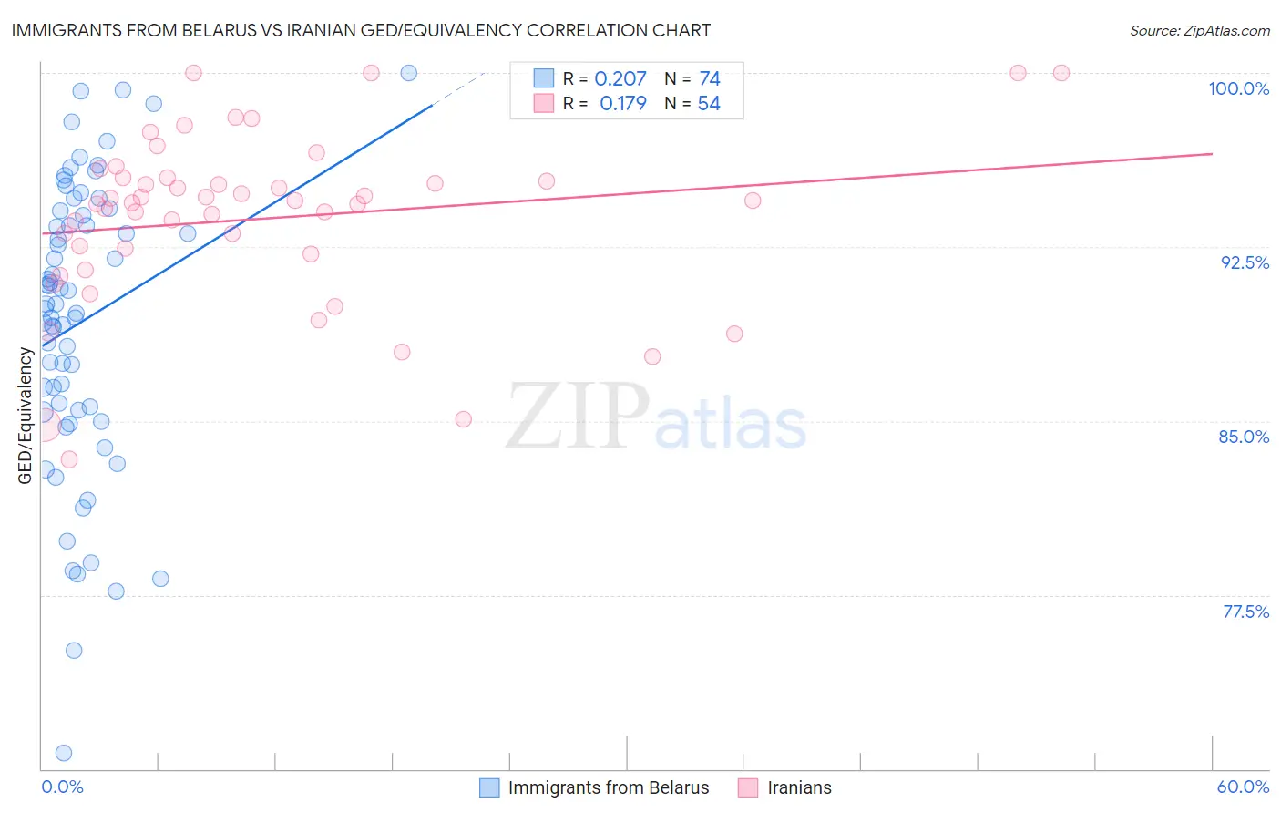 Immigrants from Belarus vs Iranian GED/Equivalency