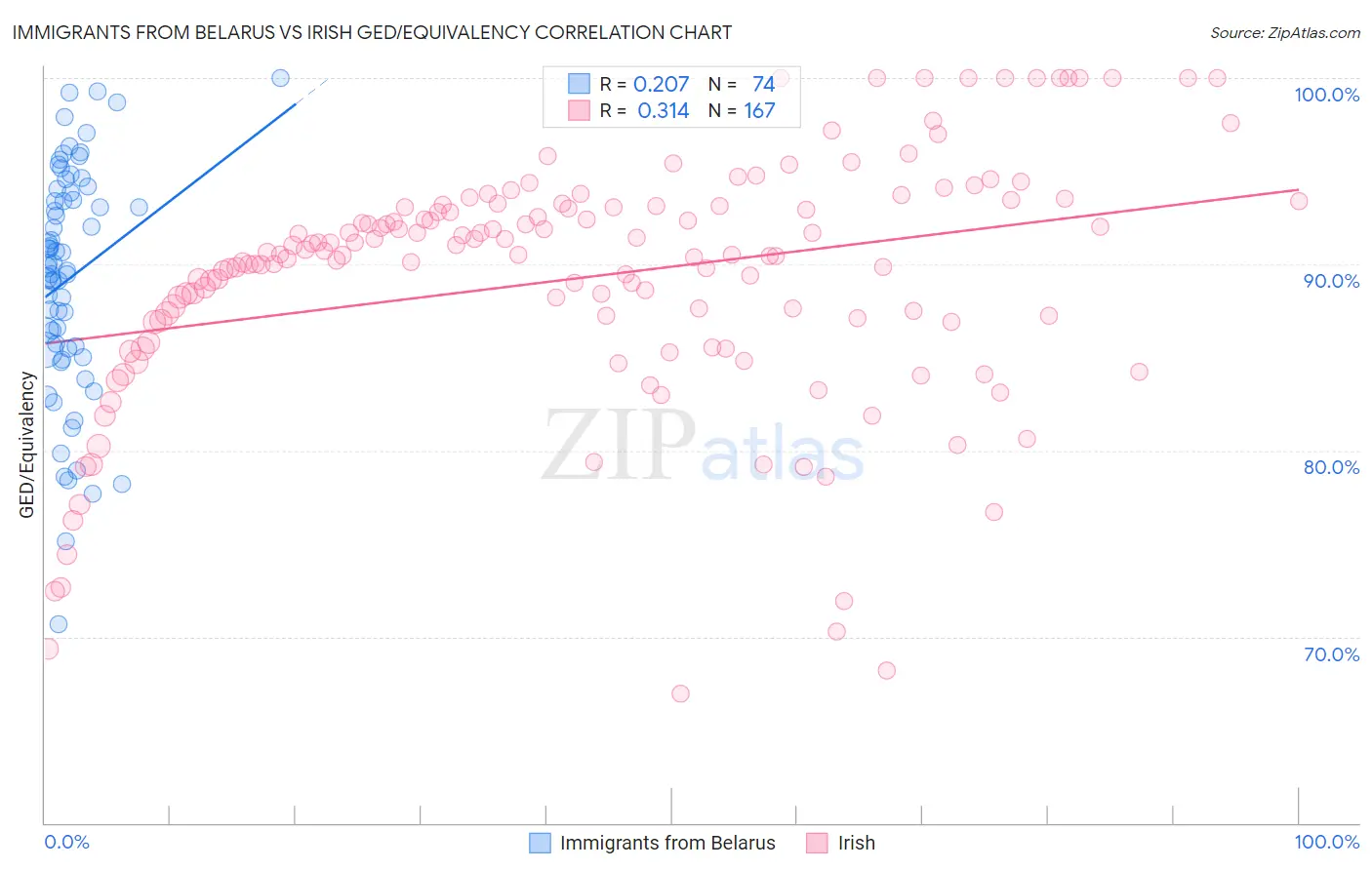 Immigrants from Belarus vs Irish GED/Equivalency