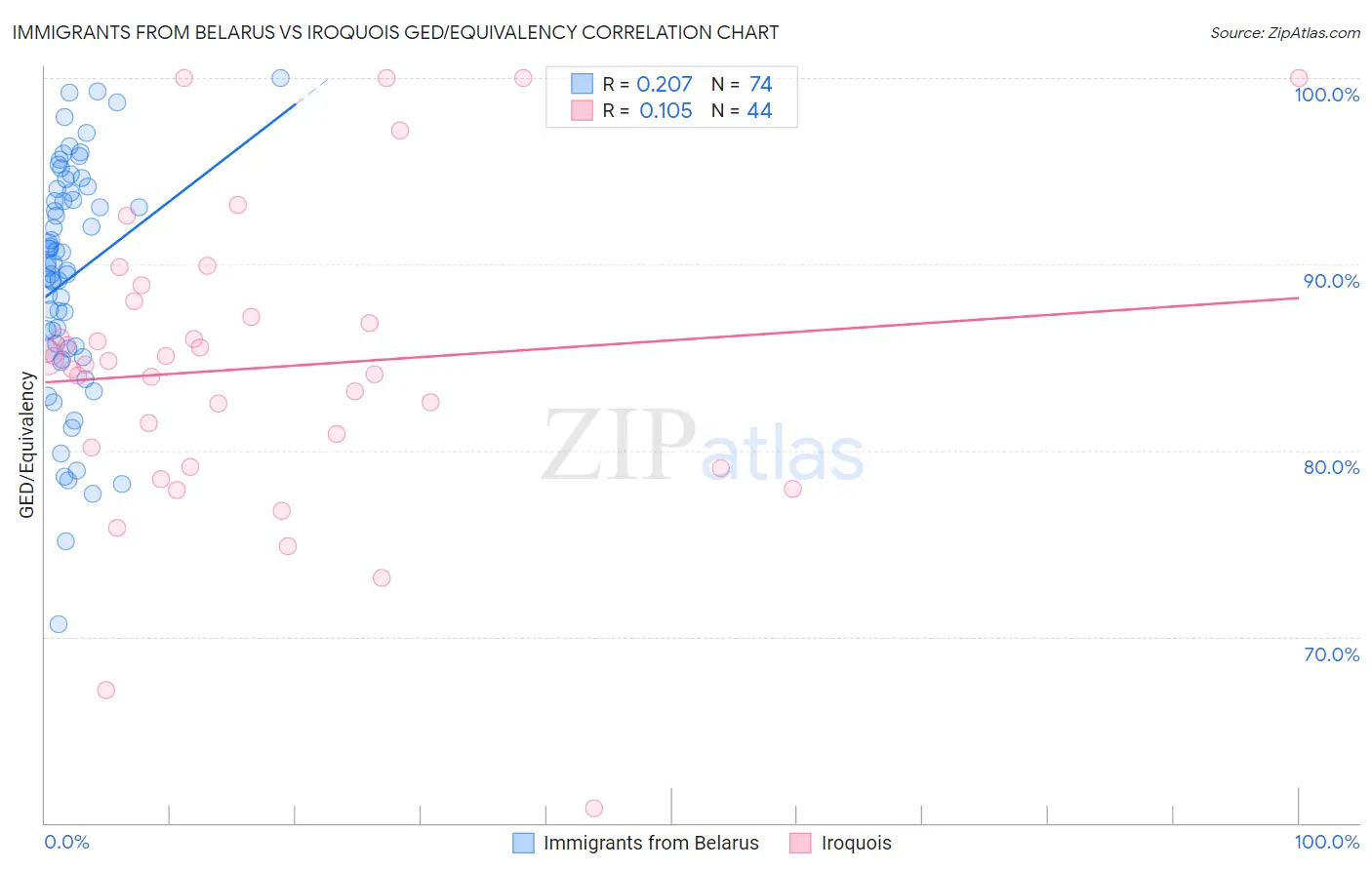 Immigrants from Belarus vs Iroquois GED/Equivalency