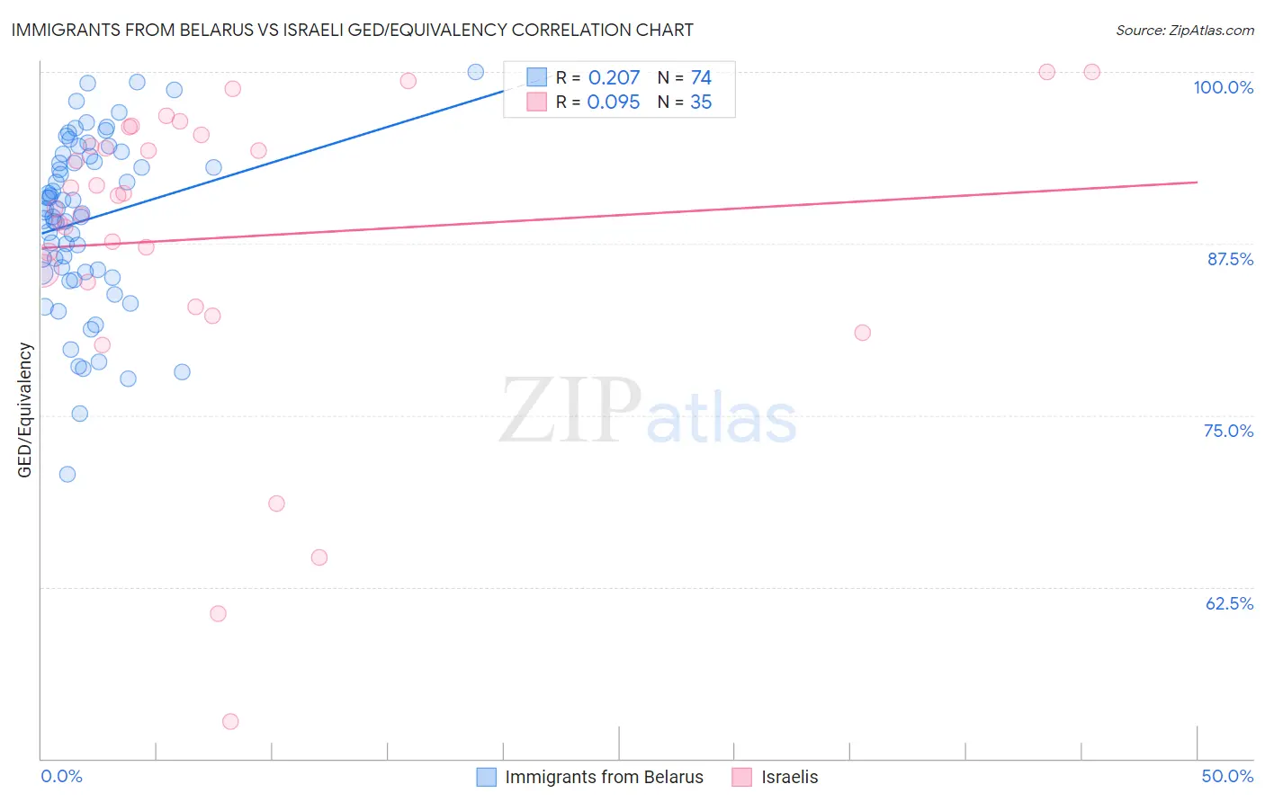 Immigrants from Belarus vs Israeli GED/Equivalency