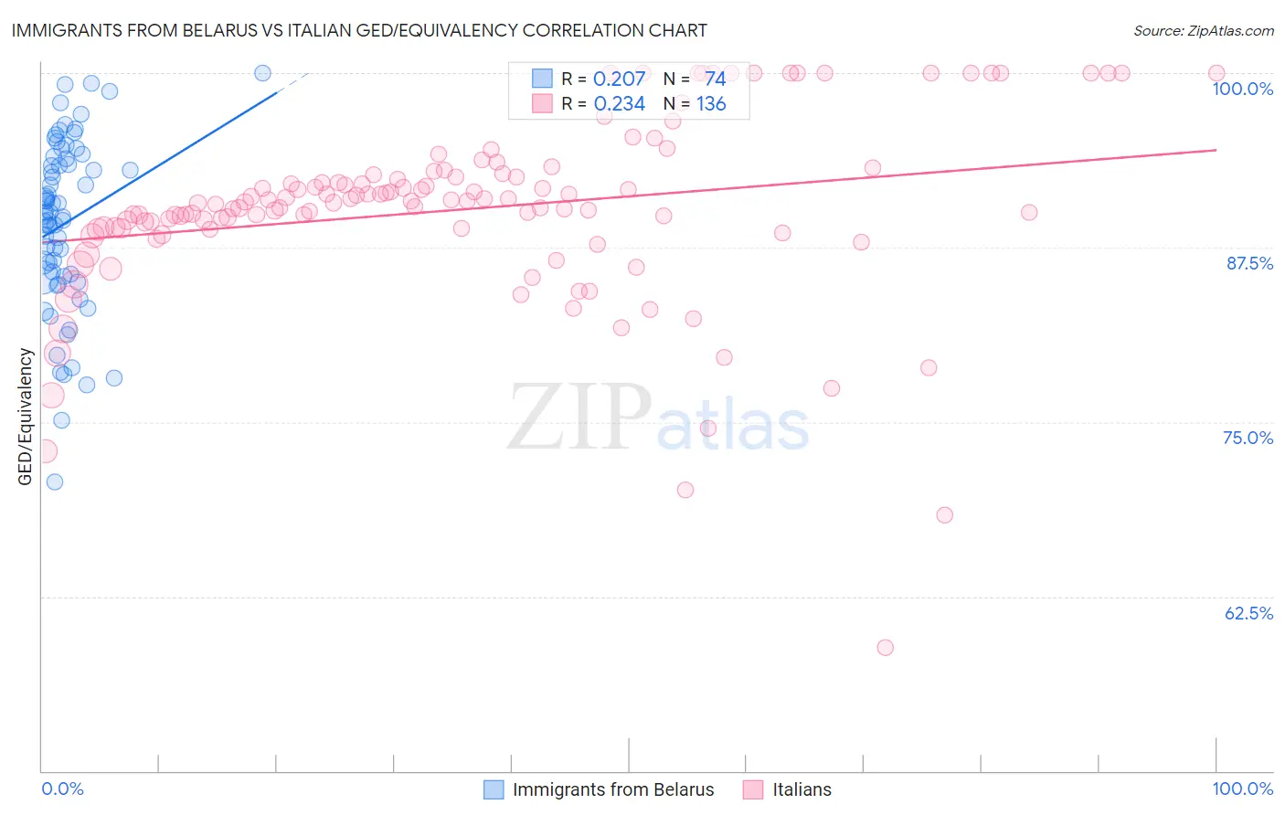 Immigrants from Belarus vs Italian GED/Equivalency