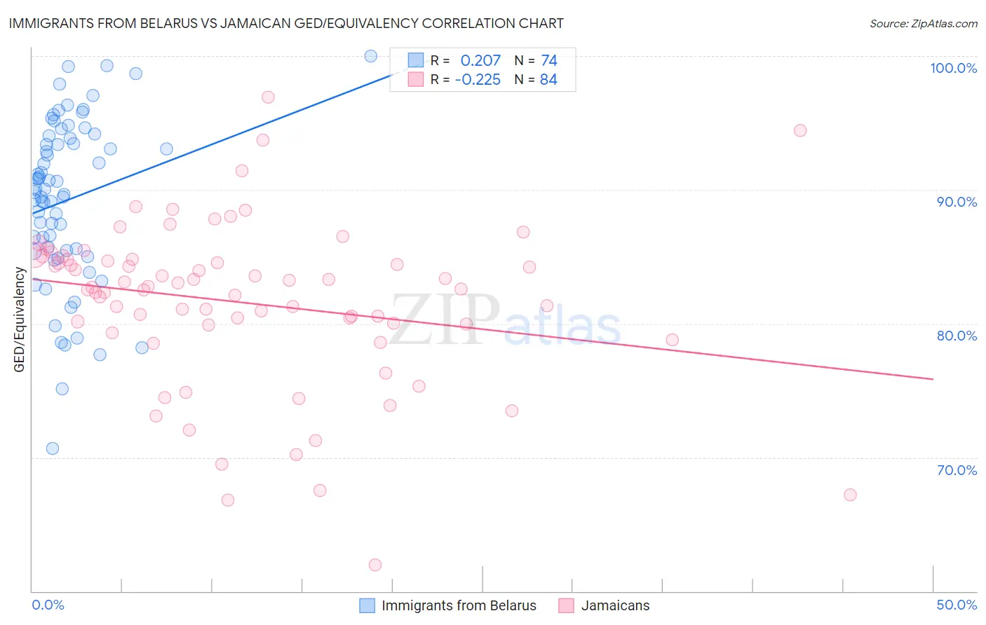 Immigrants from Belarus vs Jamaican GED/Equivalency