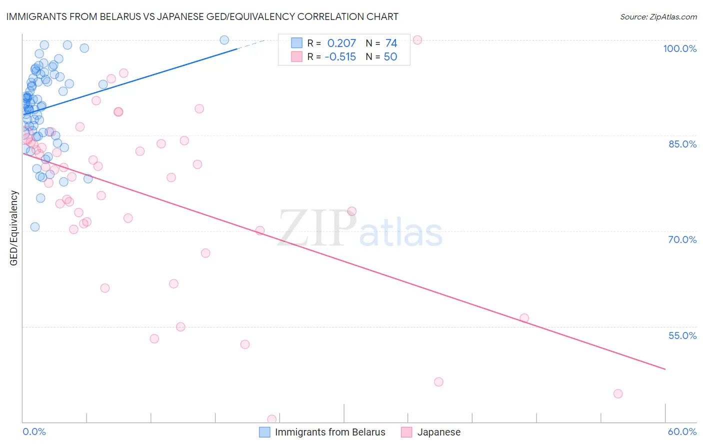 Immigrants from Belarus vs Japanese GED/Equivalency