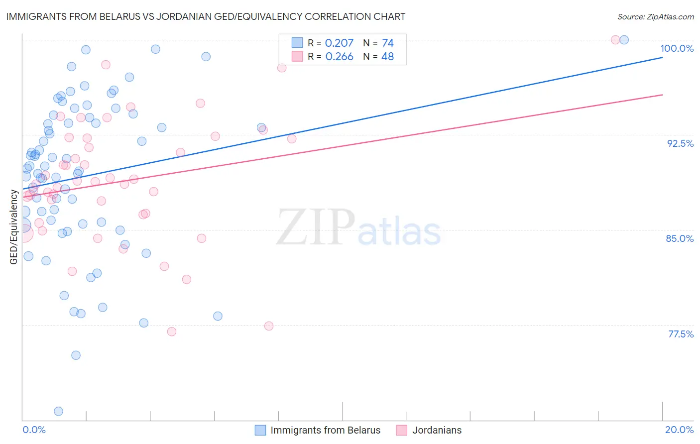 Immigrants from Belarus vs Jordanian GED/Equivalency