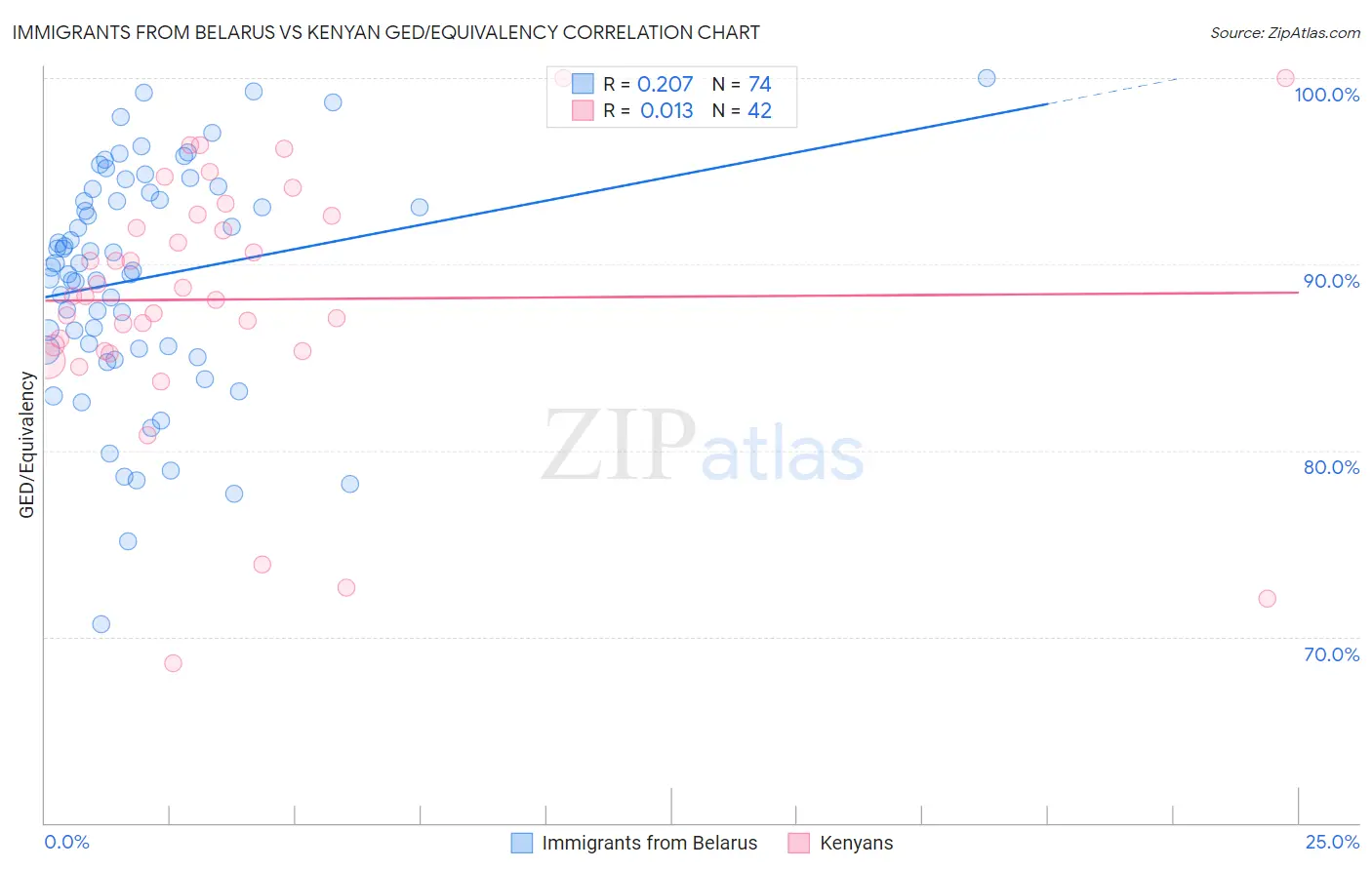 Immigrants from Belarus vs Kenyan GED/Equivalency