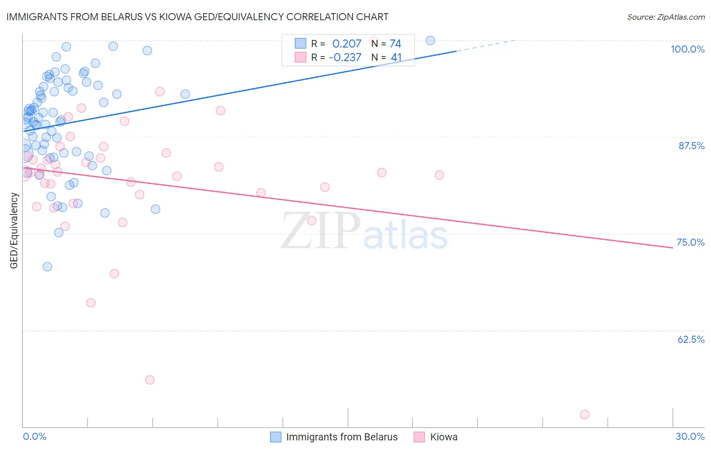 Immigrants from Belarus vs Kiowa GED/Equivalency