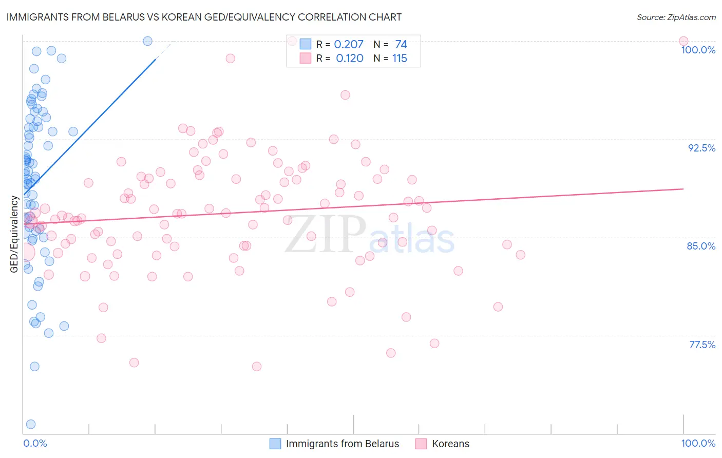 Immigrants from Belarus vs Korean GED/Equivalency
