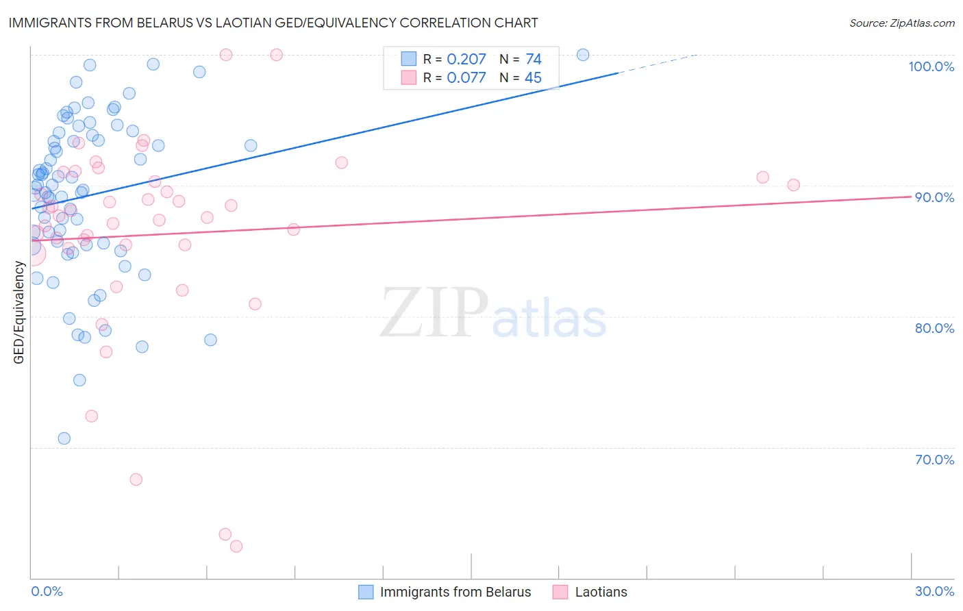 Immigrants from Belarus vs Laotian GED/Equivalency