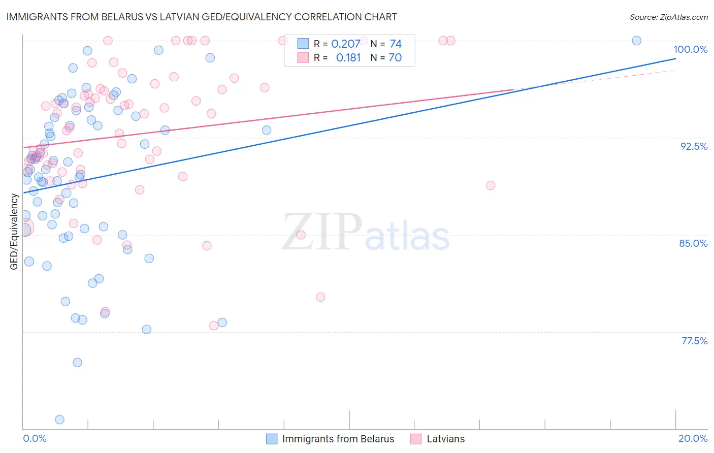 Immigrants from Belarus vs Latvian GED/Equivalency