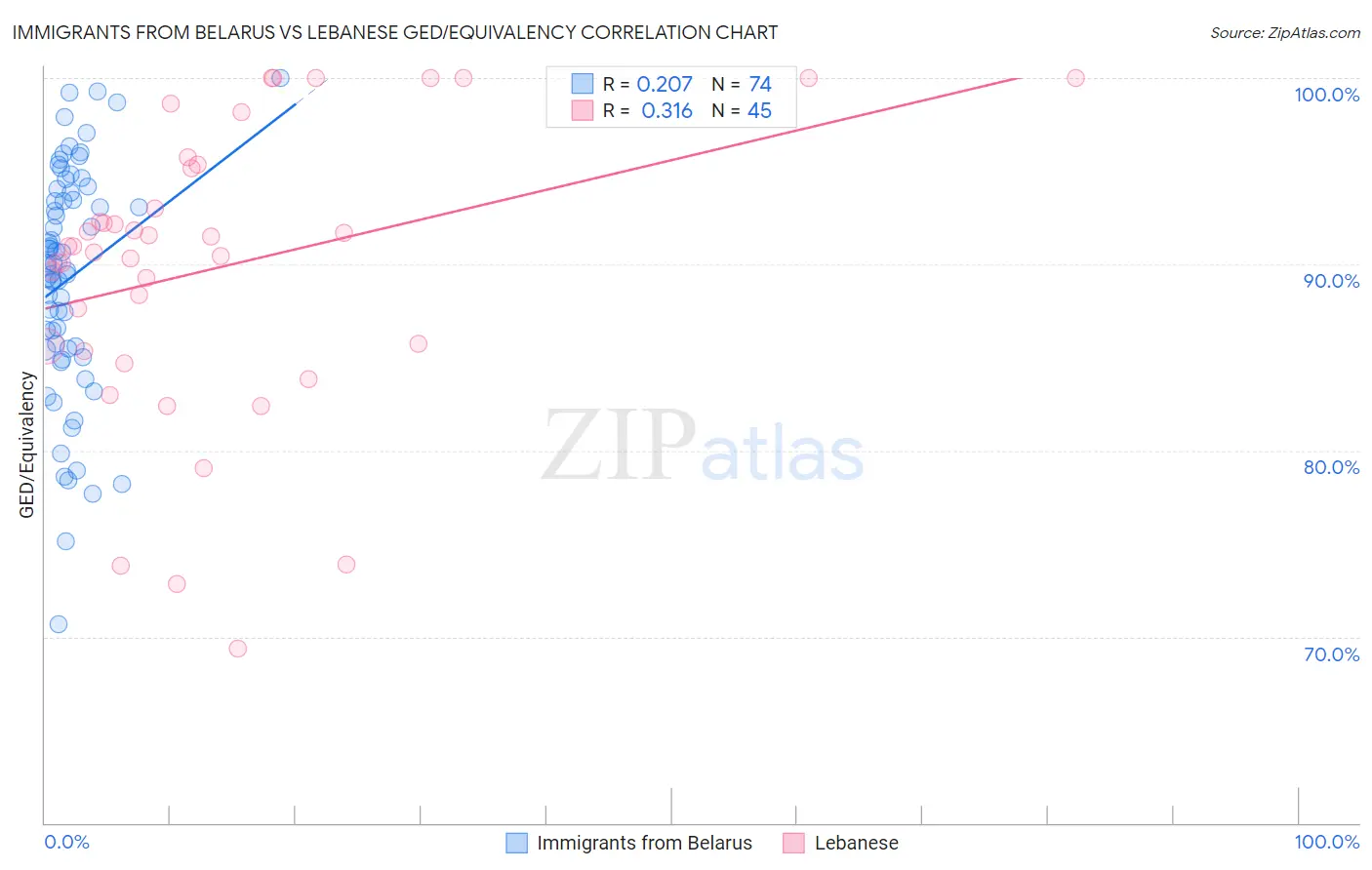 Immigrants from Belarus vs Lebanese GED/Equivalency