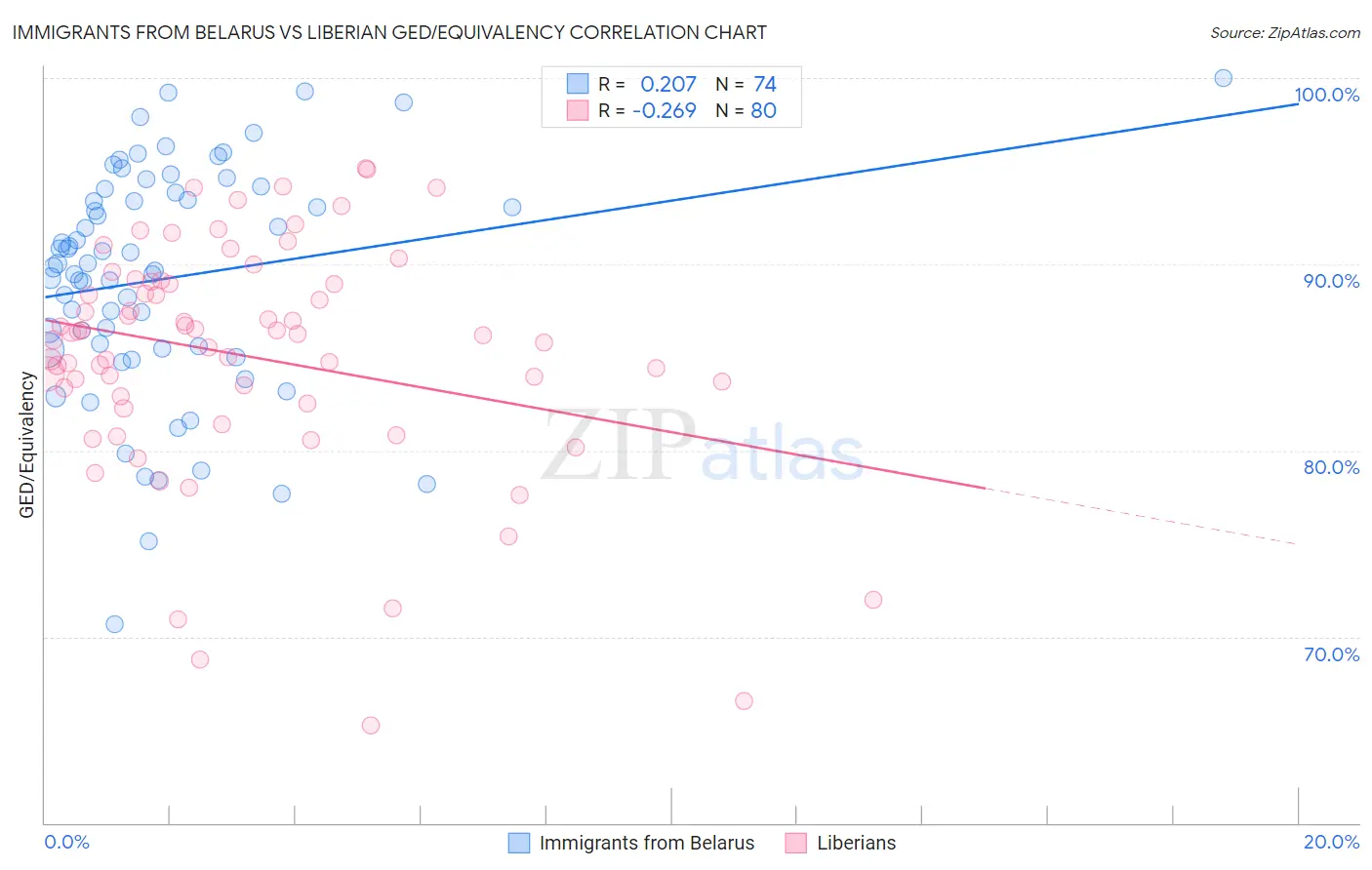 Immigrants from Belarus vs Liberian GED/Equivalency