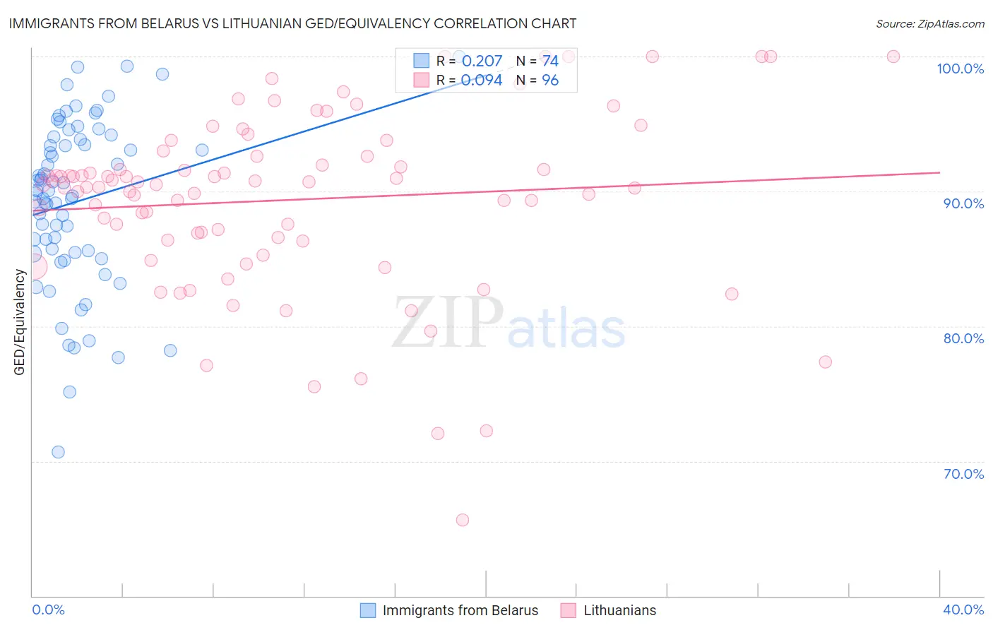 Immigrants from Belarus vs Lithuanian GED/Equivalency