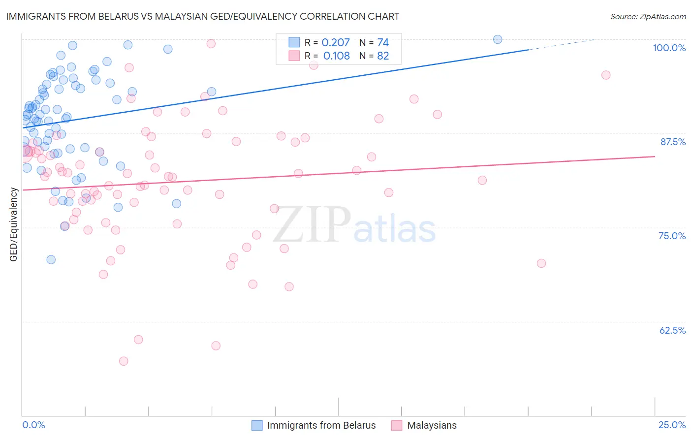 Immigrants from Belarus vs Malaysian GED/Equivalency