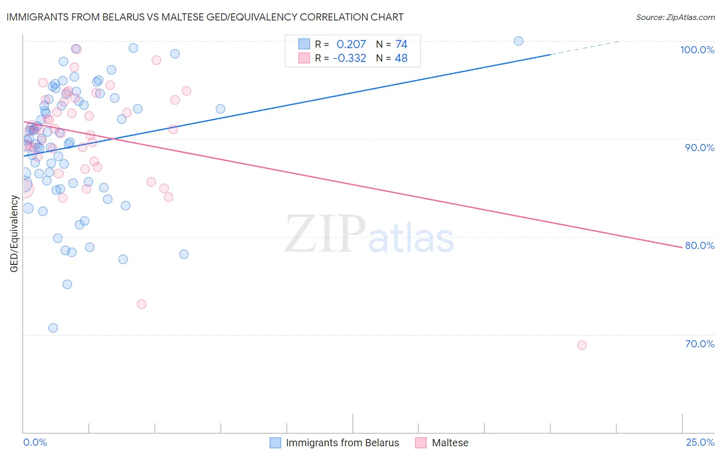 Immigrants from Belarus vs Maltese GED/Equivalency