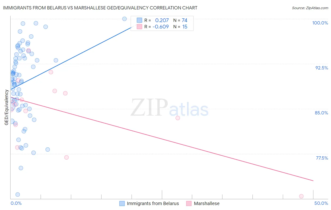 Immigrants from Belarus vs Marshallese GED/Equivalency