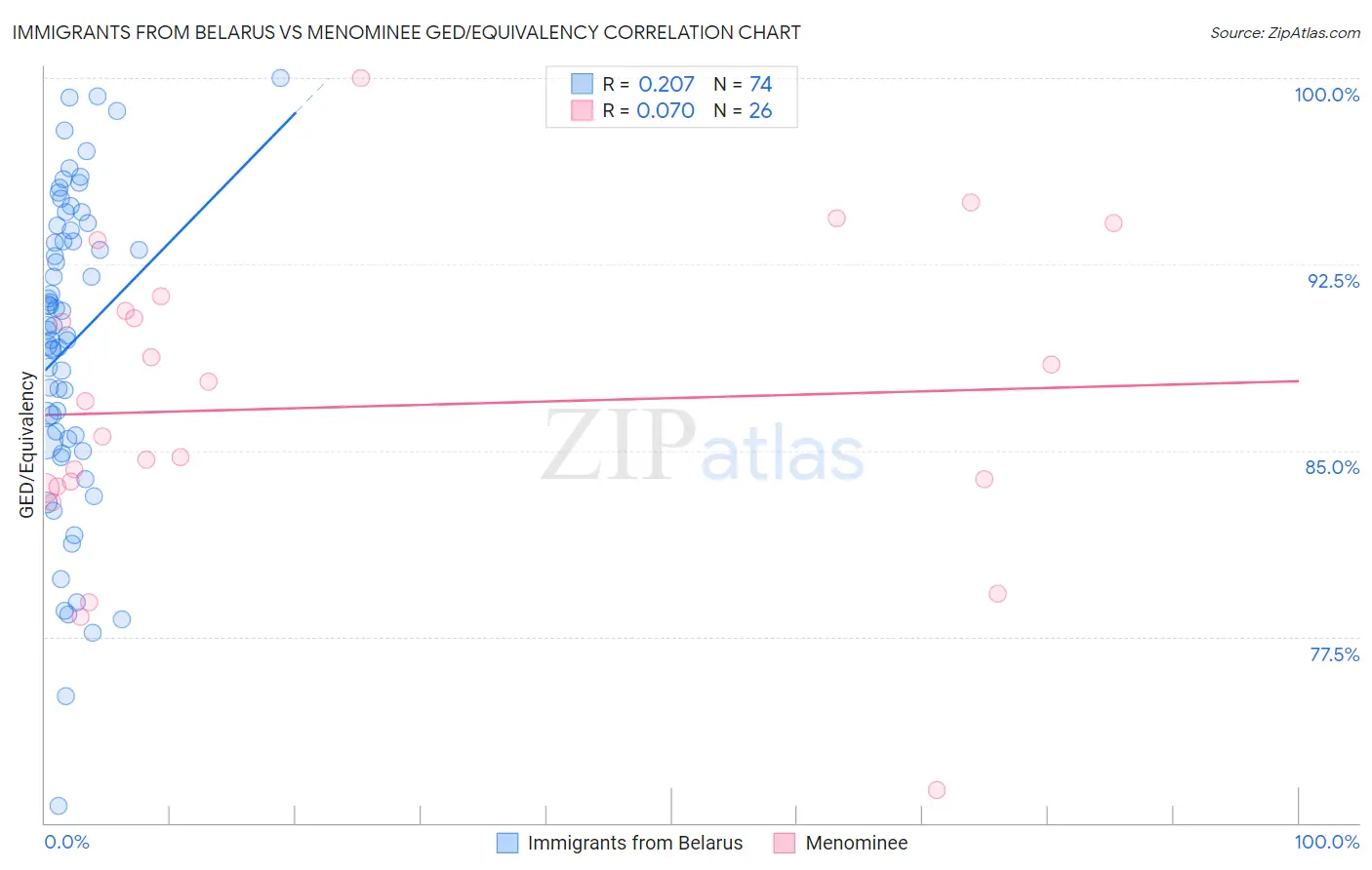Immigrants from Belarus vs Menominee GED/Equivalency